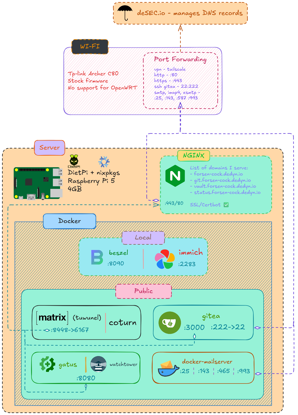 My self-hosting setup