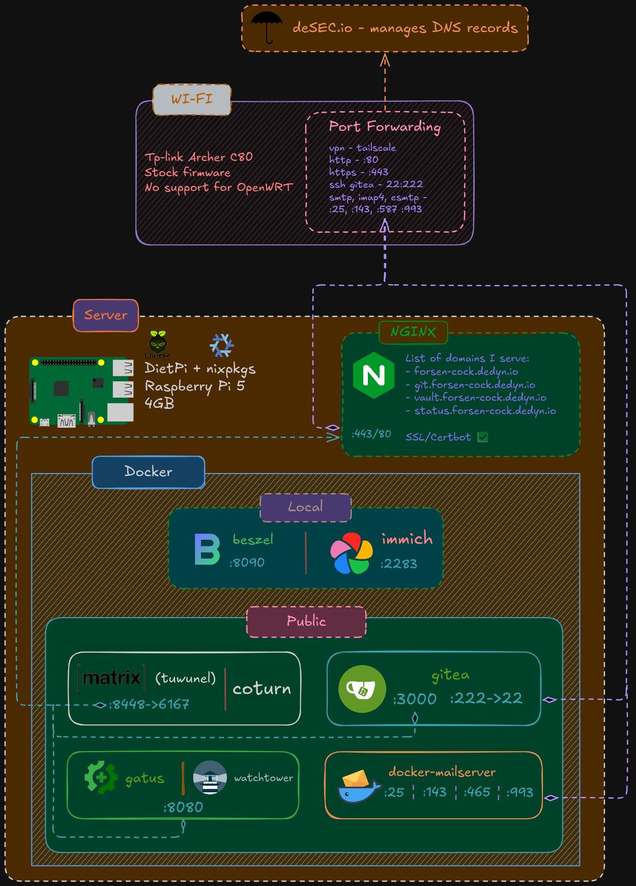 My self-hosting setup